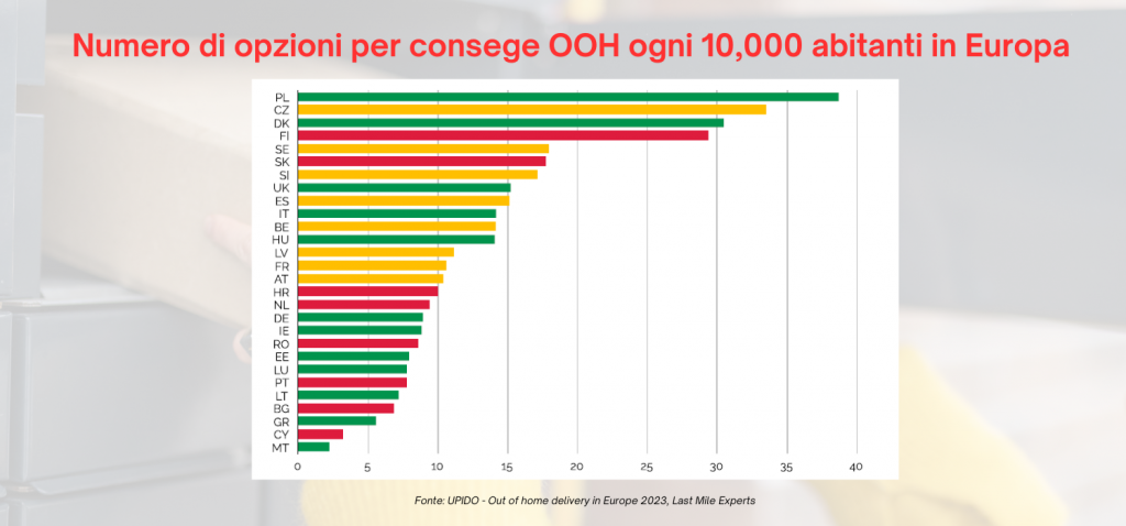 Numero di opzioni per consege OOH ogni 10,000 abitanti in Europa