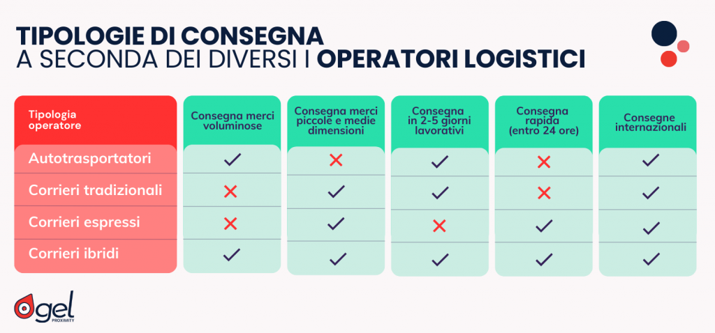 Spedizioni eCommerce differenze tra diversi operatori logistici corrieri autotrasporto