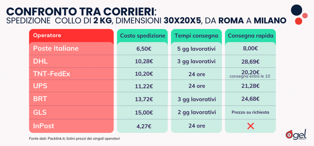 Spedizioni eCommerce costi corrieri tempi consegna servizi aggiuntivi esempio confronto tra corrieri italiani invio pacco