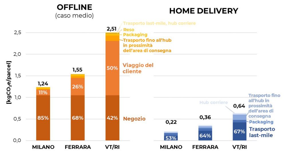 Impatto ambientale acquisti offline acquisti e-commerce home delivery