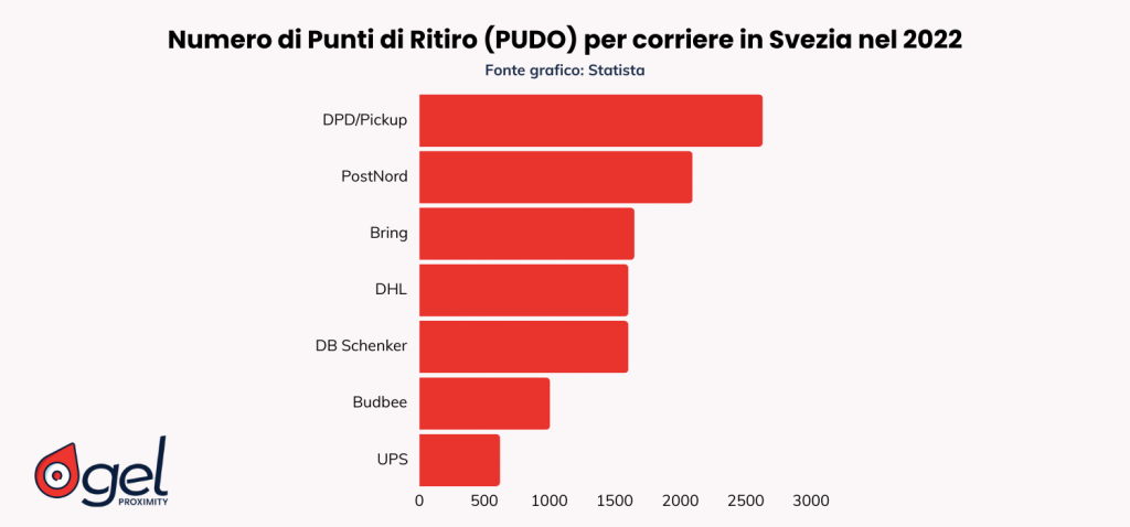 eCommerce Svezia consegne Out Of Home