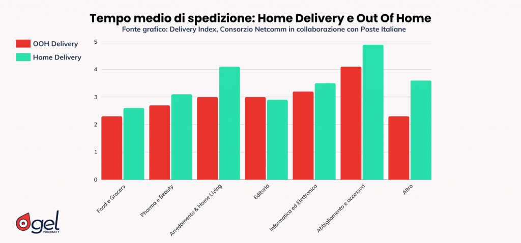 tempo medio spedizioni home delivery a confronto con out of home delivery spedizioni eCommerce alternative locker punti di ritiro