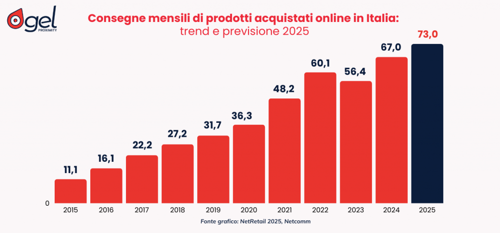 NetRetail 2025 GEL Proximity Consegne mensili di prodotti acquistati online in Italia