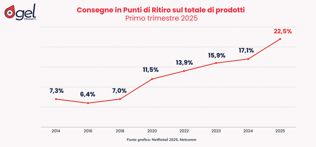 NetRetail 2025 GEL Proximity Consegne in Punti di Ritiro sul totale di prodotti