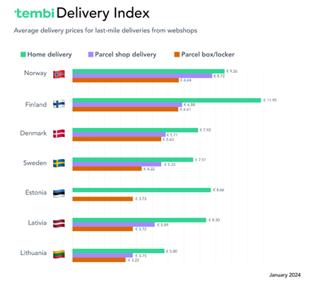 Tembi delivery index spedizioni eCommerce GEL Proximity